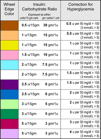 Insulin To Carb Ratio Chart